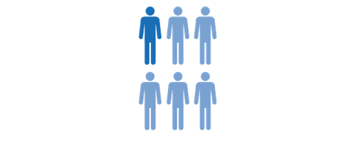 6 blue stick figures with one being a darker shade of blue to represent 1 in 6 students that are athletes in Division III